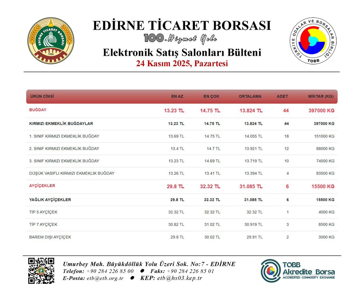 🗞️ ELEKTRONİK SATIŞ SALONLARI BÜLTENİ
🗓 24 Kasım 2025 Pazartesi
📈Günlük Salon Satış Bülteni
🌐etb.org.tr/salonsatis
📊Anlık ve Arşiv Fiyat Bilgileri
🌐online.etb.org.tr