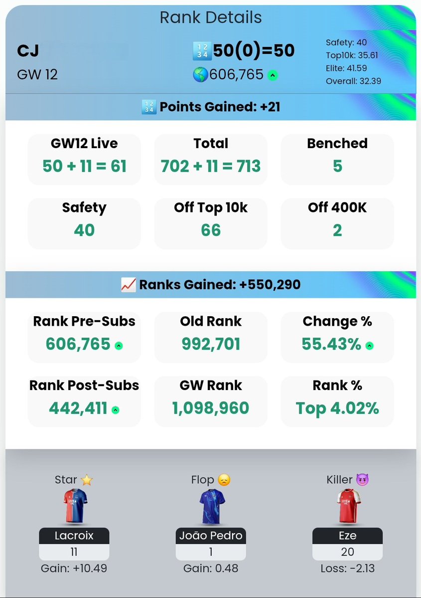 Currently sitting 🌍 442k as it stands, all out for me, hoping for a 0-0 draw at Trafford later today. 13 points ahead of nearest rival (<a href="/tamlynsingh/">Tams</a>). Back on top where we belong, no corruption, no skullduggery, no underhanded tactics, no collusion, just pure FPL. We move 🙌🏾