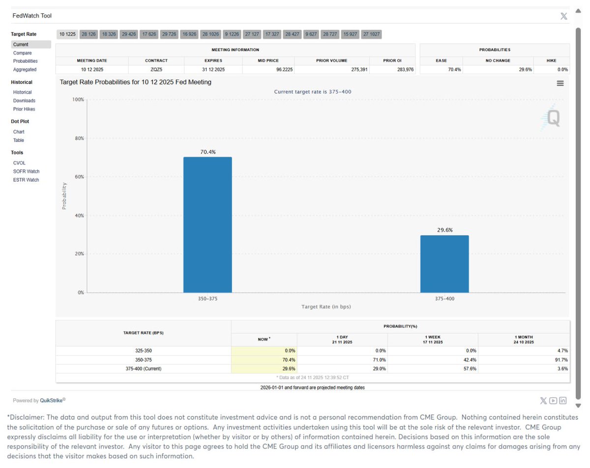 ✏️일희일비 할 필요 없는 구간입니다

12월 금리인하 기대는 67.3% (전일보다 감소)
10월 고용이 FOMC 이후로 밀린 뒤 기대감이 하락했지만, 윌리엄스 뉴욕 연은 총재의 '단기 금리인하 가능성' 발언에 다시금 기대감이 상승하는 모습입니다

연준은 매우 보수적인 집단입니다
데이터 데이터 하면서