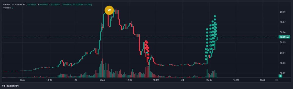 WALLETS PUMPING $PIPPIN

In just 2 hours, $PIPPIN has surged by 80%+

Over 10 wallets have been actively buying, averaging $400 per transaction every minute
Many of these wallets were also responsible for pumping and dumping the token yesterday

Here are some of the wallets