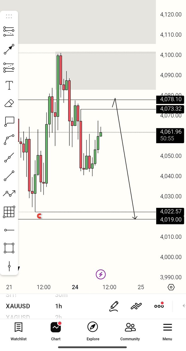My expectation on XAUUSD

☝🏼