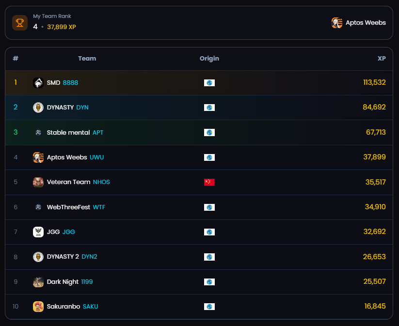 Day 2 of Supervillain Wanted Season 1  - <a href="/pryzm_gg/">Pryzm</a> 

We still holding position #4 !! fierce battle 🔥
so many whales  there🐳 but our collective effort is making it is possible 🦐🐬 let's gooo!

Join us to get some rewards!! 🔥🔥🔥

Ref code: CRYPTISEN (+10k XP)

Team code: UWU