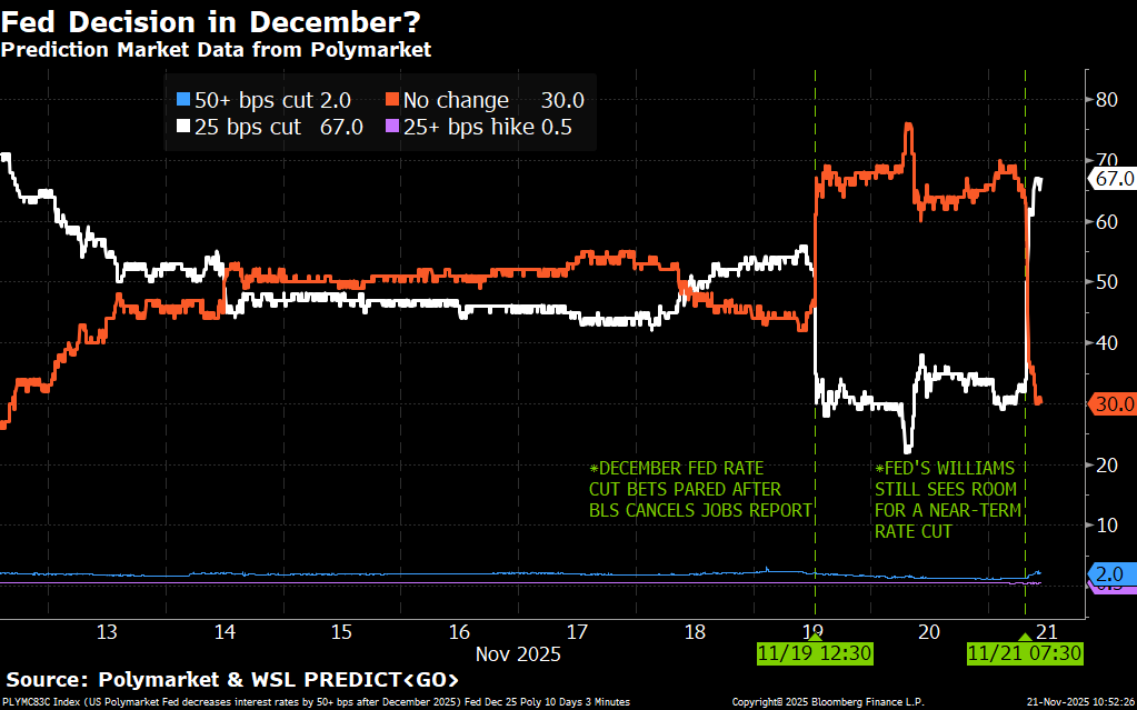 📈MINDTHECHART: "Taglio dei tassi a Dicembre: oltre il 60% degli economisti prevede un abbassamento al 3,75% e speranze per il Bitcoin"