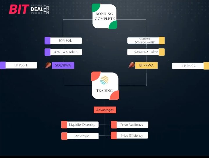 Trip_jayX's tweet image. BitDealer is slowly becoming one of those platforms you don’t notice at first… until you realize how much of the conversation in Web3 is quietly passing through it.

What they’re building isn’t another hype loop.
It’s a full deal network where projects, creators, and partners…