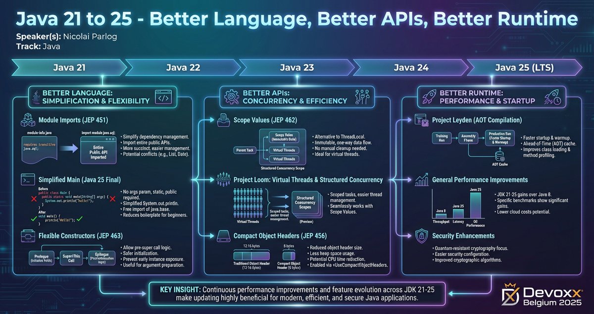 Stephan007's tweet image. Generating some beautiful AI-powered infographics for the #Devoxx Belgium 2025 talks using the captured session transcripts. By this afternoon, all talks will be live on the new Devoxx Companion app.
Here’s a sneak peek 👇🤩m.devoxx.com/events/dvbe25/…  #Gemini