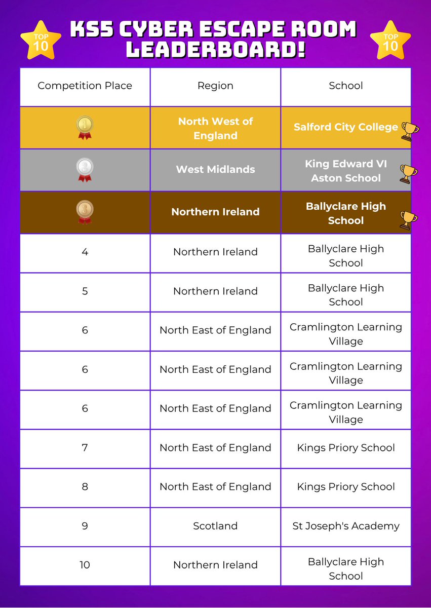 🔒 Escape Room Champions! 🚀

The KS5 Cyber Escape Room results are IN! Huge congrats to the Top 3 schools nationwide:

🥇 Salford City College 🥈 King Edward VI Aston School 🥉 Ballyclare High School

Check the graphic for the full Top 10! 👇

Amazing work, future cyber pros!