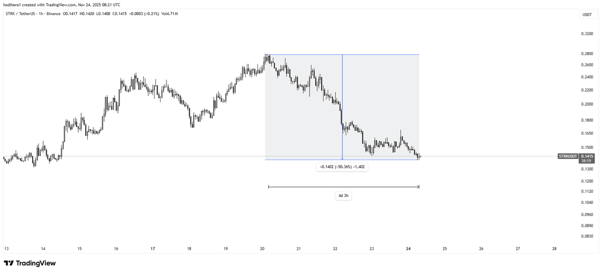 $STRK 4 days and -50% is it good or not?