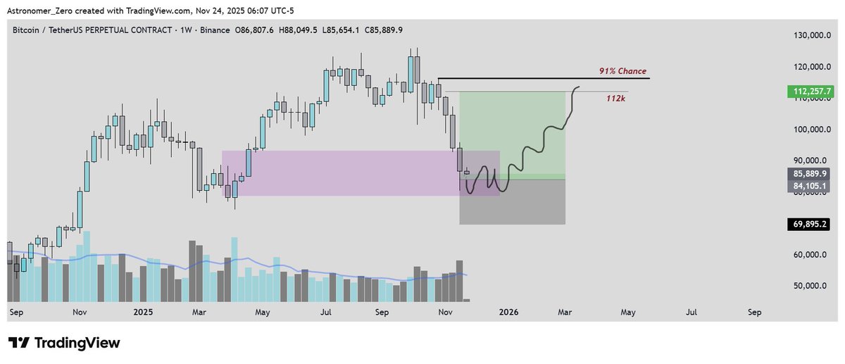 astronomer_zero's tweet image. $BTC - There is a 91% chance the weekly bottom is in (plus or minus a sweep).

In other words, 91% chance there will be no weekly closes below the current low.

Fear is everywhere. People talking about waiting out the price action, telling you the bull run is over, telling you to…