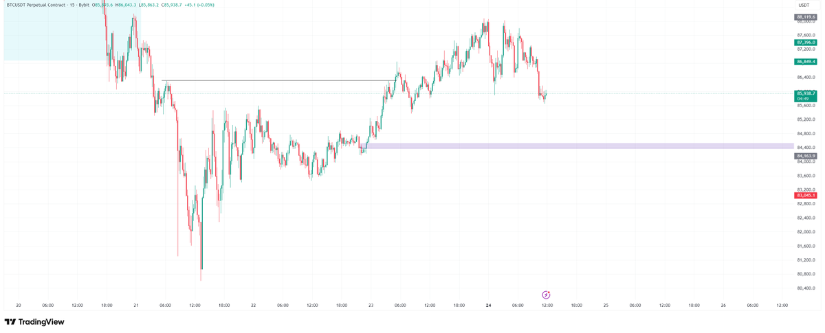 bigmoonbags's tweet photo. Looking to long BTC at purple zone on M15 (if I get confirmation). General price action still bearish on H1 though, so this would be a counter trend trade. https://t.co/uQP2rCcDQc