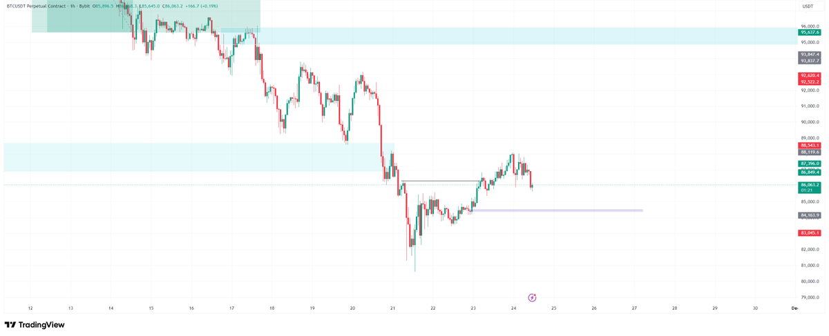 bigmoonbags's tweet photo. Looking to long BTC at purple zone on M15 (if I get confirmation). General price action still bearish on H1 though, so this would be a counter trend trade. https://t.co/uQP2rCcDQc