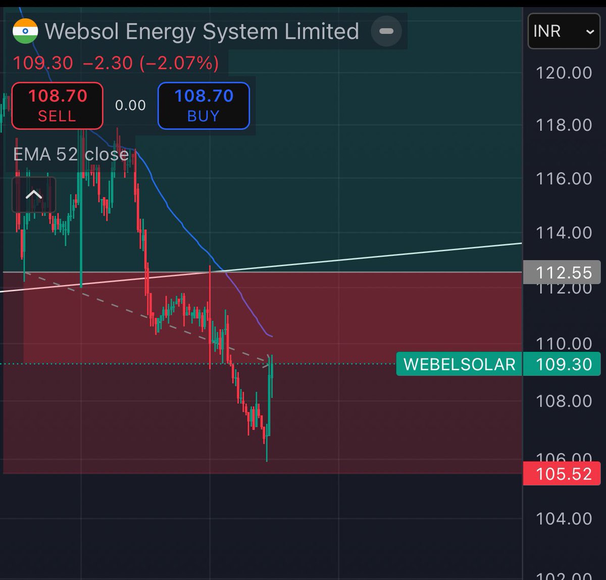 exturn_capital's tweet image. #websol update

Reversed just above SL. Still trend hasnt completely changed. Posted an in depth update and analysis insight on telegram. 

Join now for free. Link in bio 

#stocks #profit #nifty #solarstocks #StockMarketIndia