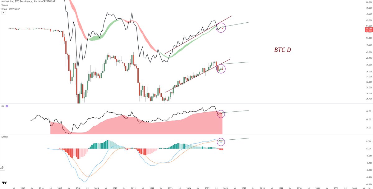 BTC dominance. Any which way you look at it- this is bearish dominance and bullish for altcoins.