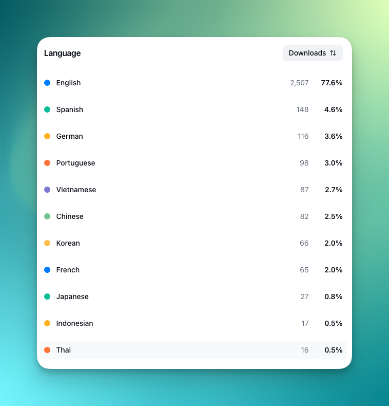 Since the Notion Marketplace doesn’t offer detailed metrics, I started building my own dashboard. 📊

Now I can see which languages download my templates the most — and it’s already giving me a ton of insights.

Obsessed with understanding my customers better.