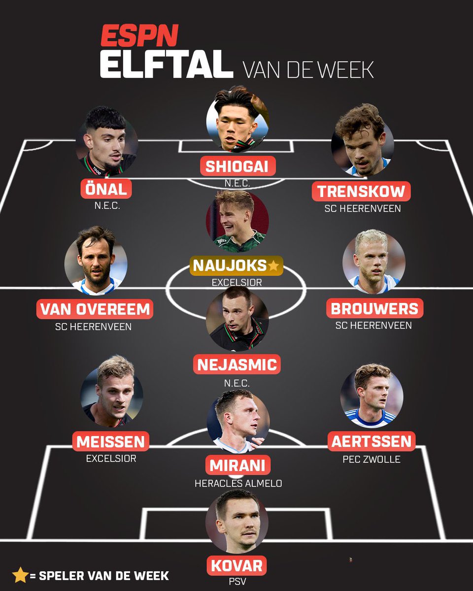 Footnotejpn's tweet image. 塩貝健人がESPNで週間ベストイレブンに選出🇯🇵🔥

フェイエノールト戦で後半途中出場逆転＆決勝弾⚽️🇳🇱✨️
#塩貝健人 #NECナイメヘン
📸@ESPNnl