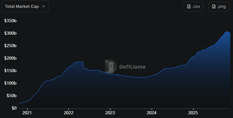 🚨Bureau : Il mercato delle stablecoin subisce un calo di 6 miliardi di dollari, il più grande da maggio 2022