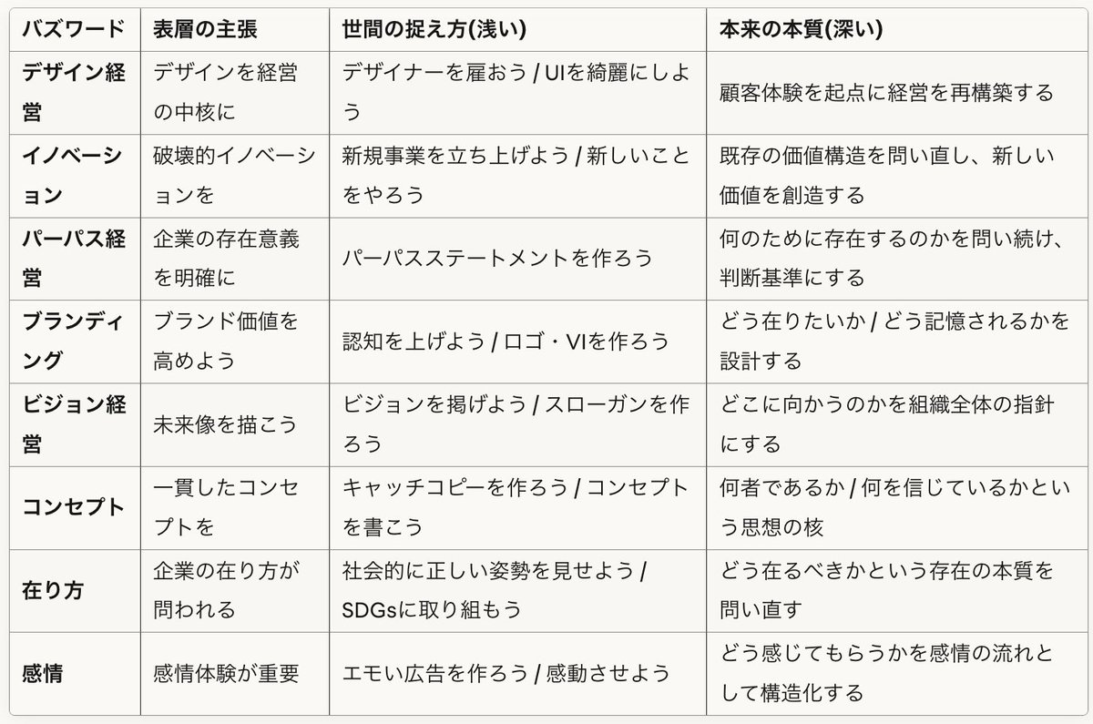 Isamu_poundz's tweet image. 世間の捉え方が本質とずれている、経営用語