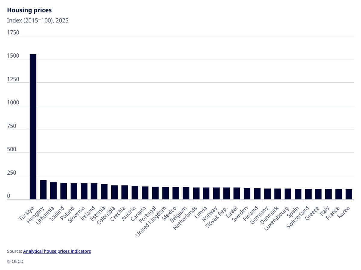 EconomyInformal's tweet image. Housing Rent Price Index 2025

Türkiye🇹🇷: 1552
Hungary🇭🇺: 206
Lithuania🇱🇹: 183
Poland🇵🇱: 174
Ireland🇮🇪: 173
Estonia🇪🇪: 165
Colombia🇨🇴: 149
Canada🇨🇦: 137
UK🇬🇧: 132
Mexico🇲🇽: 132
Norway🇳🇴: 127
Sweden🇸🇪: 125
Germany🇩🇪: 117
Spain🇪🇸: 114
Italy🇮🇹: 113
France🇫🇷: 110
Korea🇰🇷: 109

@OECD