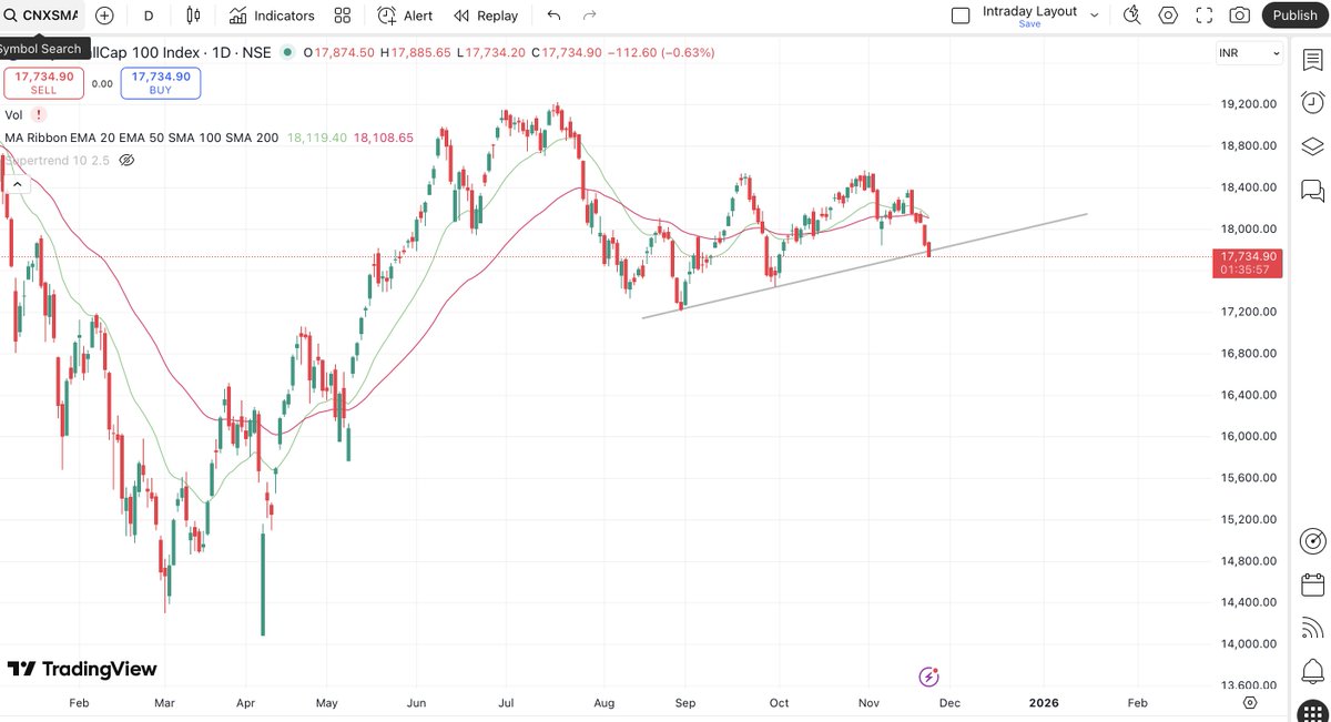 geomacrodigest's tweet image. Allfather, Please help closing above trendline 😑

#smallcaps #Nifty50