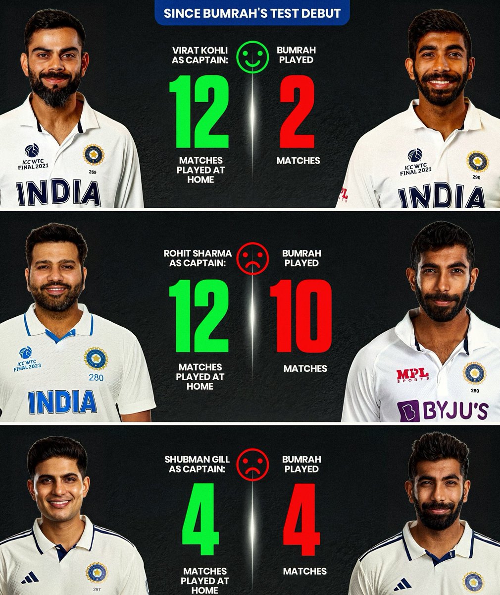 yadukul_nayak's tweet image. #Workload of Jasprit Bumrah at Home under each Captain!🏏🏠👀
#INDvsSA