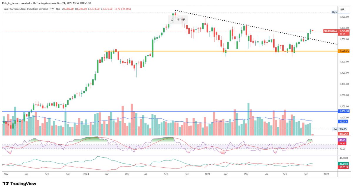 Risk_to_Reward's tweet image. #SunPharma 

Down trendline #Breakout