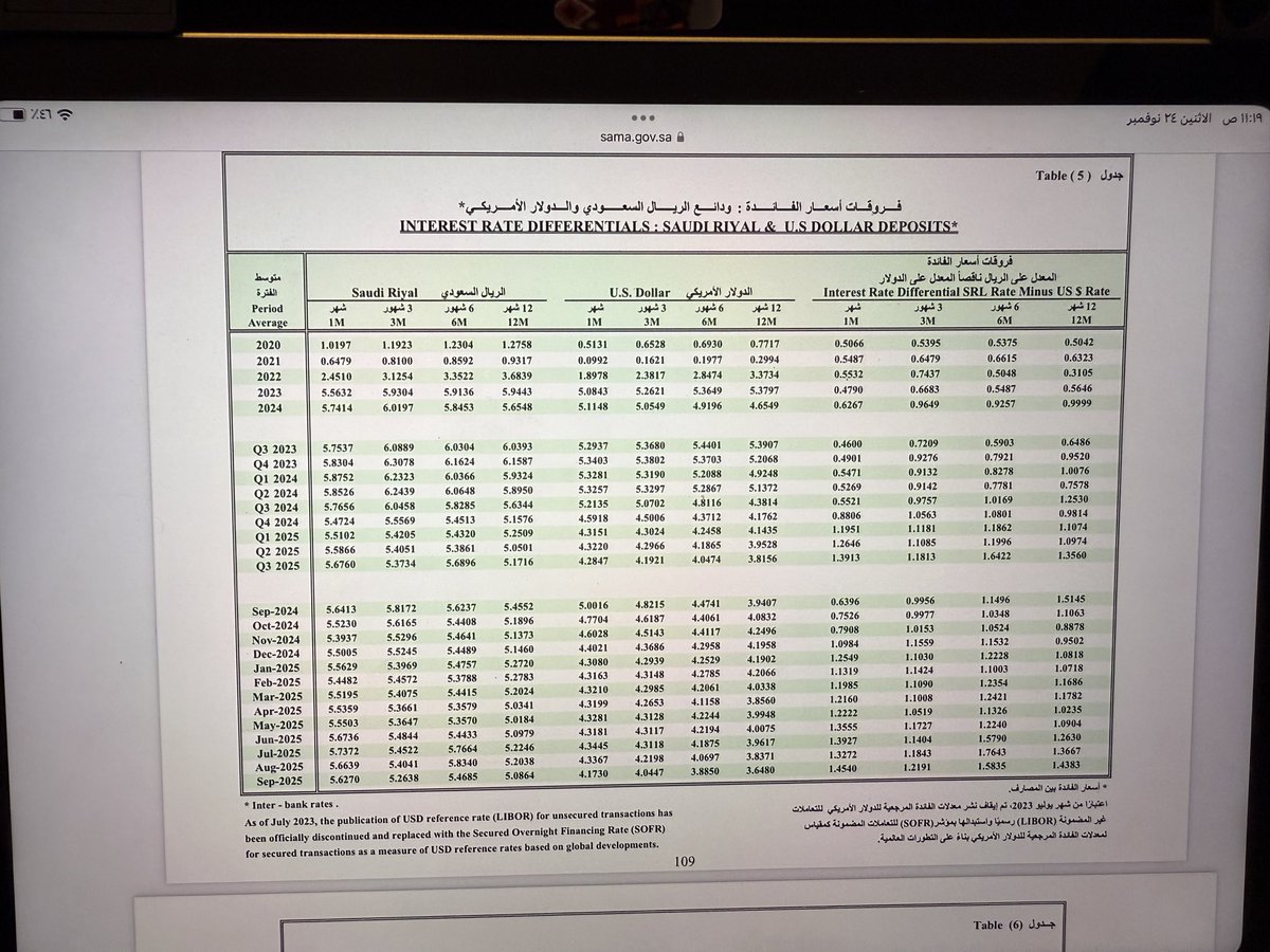 امتداد لما ذكرت حول أن السايبور لن ينخفض بنفس وتيرة انخفاض الريبو فإن البيانات التاريخية لفارق السايبور و-SOFR
تدعم هذا المنطق وتعكس ضغوط السيولة المتزايدة في السوق المحلي

فعند مقارنة فائدة الريال ( السايبور ) بفائدة الدولار المضمونة (SOFR) نلاحظ أن الفارق كان تاريخياً مستقر حول