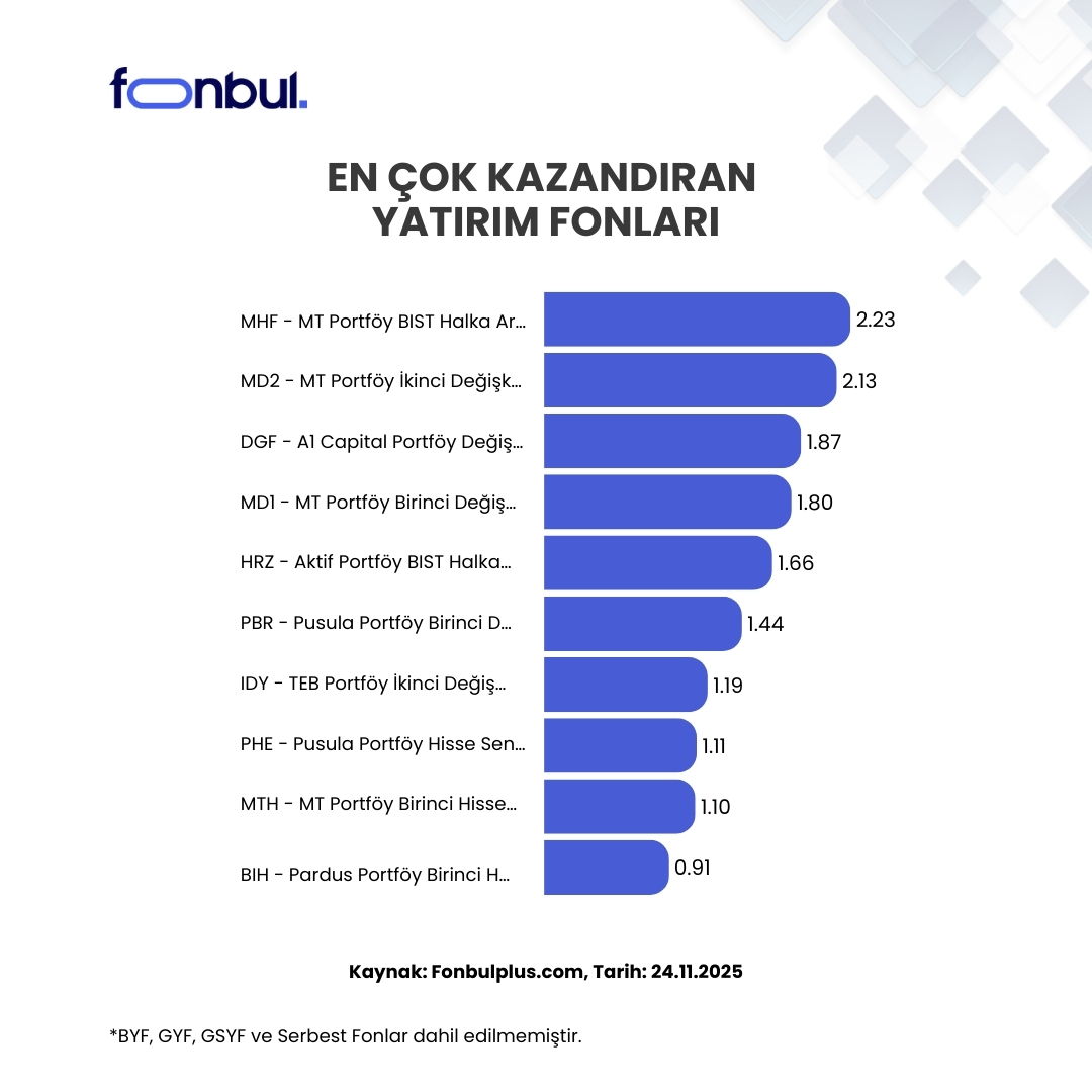 Günün En Çok Kazandıran Yatırım Fonları 🏆
 
Günlük getiride Değişken Fonlar öne çıkıyor.

Bugün en yüksek getiriyi sağlayan fonlar arasında #MHF %2.23 ile ilk sırada yer aldı; ardından %2.13 getiriyle #MD2 ve %1.87 getiriyle #DGF oldu.
 
💰En çok kazandıran fonlar bir tık