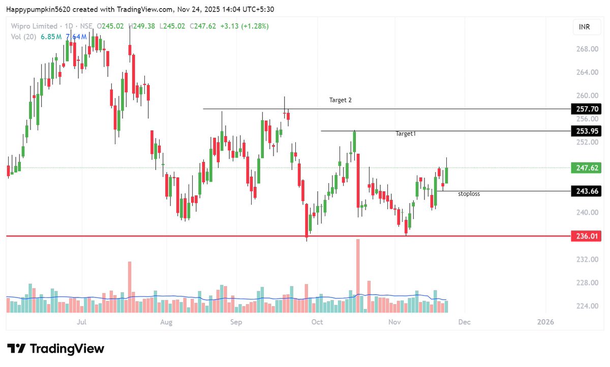 Trend_script's tweet image. Price makes a support; gains some momentum with help of wicked candles; then after shallow retrace volume appears; Today made an open low type candle signifying higher levels. My understanding. That&apos;s how I read charts. No recommendation.