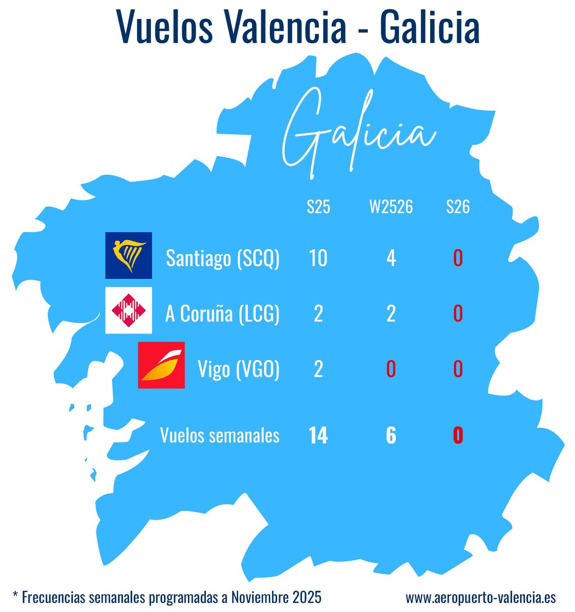 Valencia se queda sin vuelos a Galicia.

A fecha de hoy, ninguna compañía tiene vuelos programados para la próxima temporada de verano 2026. Por contra, en verano 2025 hasta 14 vuelos nos unían con la comunidad gallega, a través de sus tres aeropuertos.