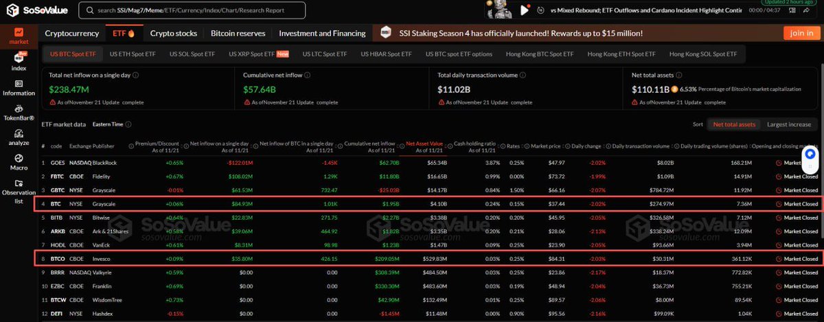CryptoWalletBNB's tweet photo. #ETF Updates💥💥💥
Bitcoin spot ETFs saw a net outflow of $1.22 billion last week, marking the fourth consecutive week of net outflows.

According to SoSoValue data, Bitcoin spot ETFs experienced a net outflow of $1.22 billion last week.🔔🔔🔔
The Bitcoin spot ETF with the largest net inflow last week was the Grayscale Bitcoin Mini Trust ETF (BTC), with a weekly net inflow of $274 million. The total historical net inflow for BTC has now reached $1.951 billion.🚨🚨🚨
This was followed by the Invesco and Galaxy Digital ETF (BTCO), with a weekly net inflow of $35.8 million. The total historical net inflow for BTCO has now reached $209 million.⭐️⭐️⭐️

🔡 Subscribe:Major Crypto Events
⭐ https://t.co/ofbtFMCatm