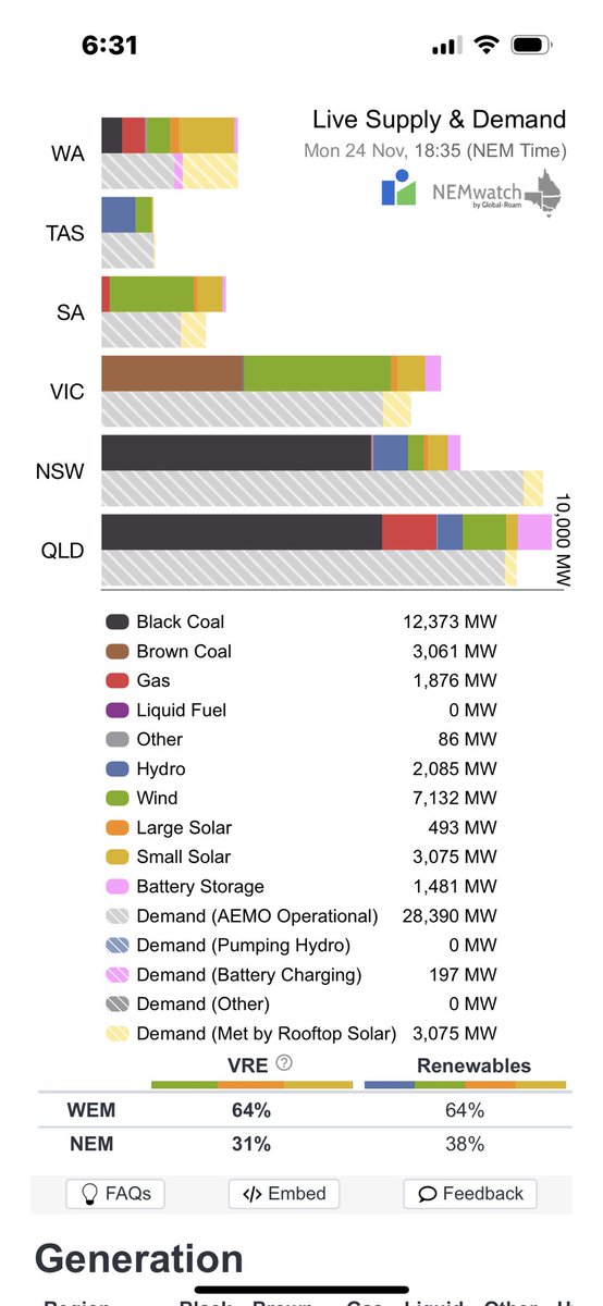 Good evening Australia 6-35 pm AEDST 24 November 2025

Variable renewable energy is not supplying 69.67% of your current electricity needs ( 30.98 GW )
<a href="/AlboMP/">Anthony Albanese</a> <a href="/LilyDAmbrosioMP/">Lily D'Ambrosio MP</a> <a href="/PMalinauskasMP/">Peter Malinauskas</a> #auspol