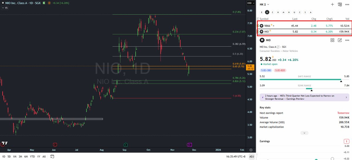 NIOSwitzerland's tweet photo. NIO HK and SGX
Bears your time is out 😂😂😂 https://t.co/hj5uKUf0za