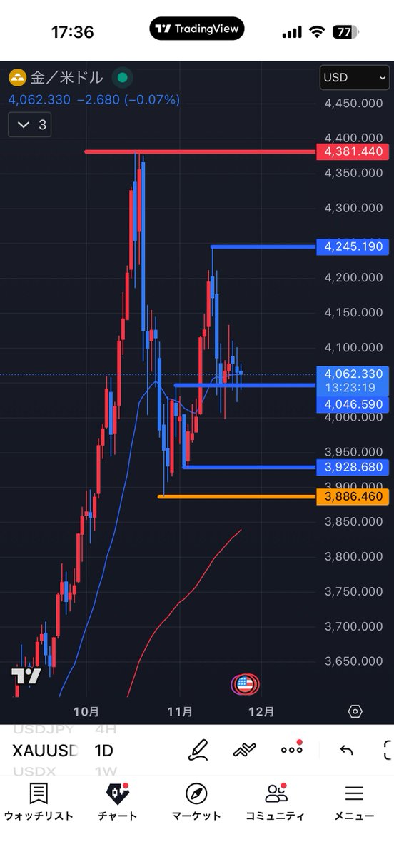 ゴールド日足20EMAに張り付いてレンジ相場

トレンドが出るまで静観です😴