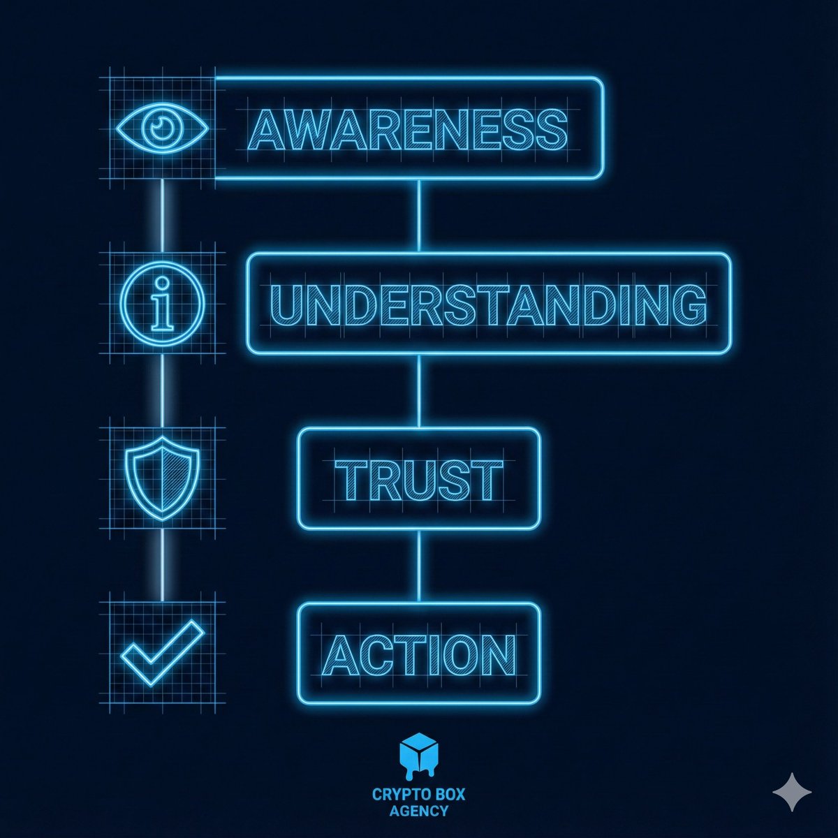 Most projects don’t have a marketing problem.
They have a conversion problem.

Here’s the roadmap every team should be following  but almost none do.