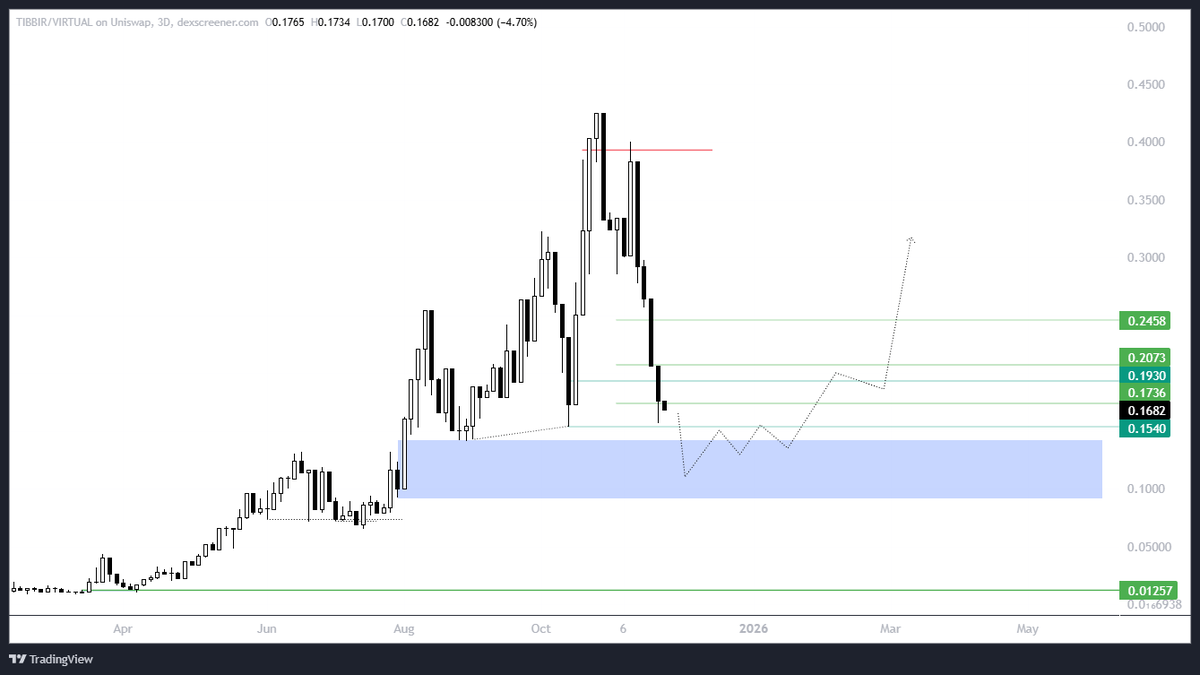 $TIBBIR - Once it's under 140m - Time to load up hard for the bounce 🎯