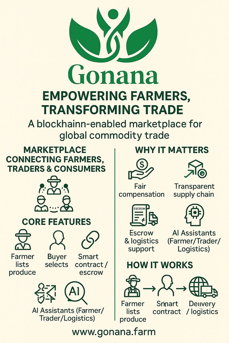 Gonanafarm's tweet image. Gonana is building a fairer, smarter food system for everyone.
From farmers to traders to buyers, we’re creating real connections with transparency, logistics support, and AI tools that make growth possible.
The future of agriculture starts here 🌱
#Gonana #Agritech #Blockchain