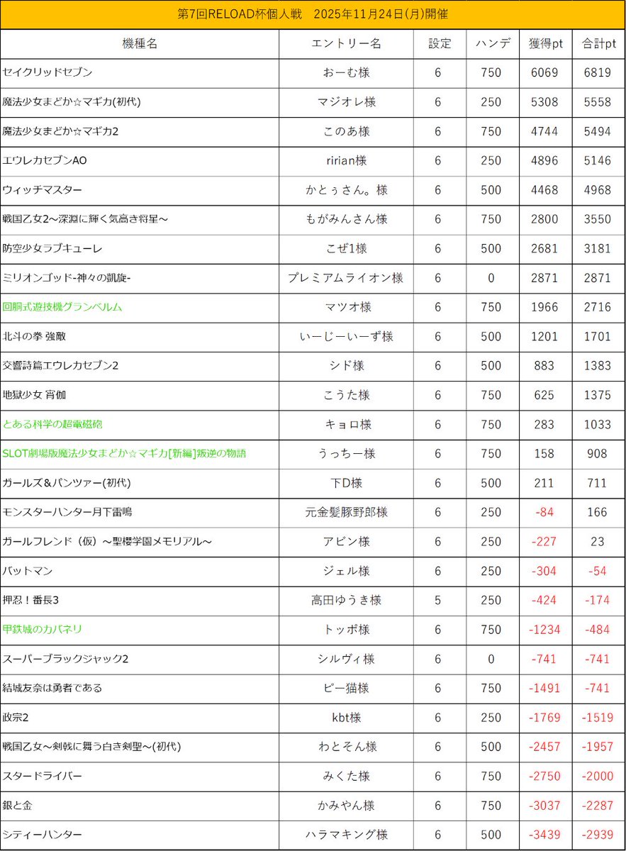 第7回RELOAD杯にご参加いただいた皆様ありがとうございました。

【優勝】
おーむ様
機種:セイクリッドセブン
6819pt
おめでとうございます👏

次回RELOAD杯
12月21日(日) 個人戦
エントリーもただいまより受付開始！
詳細はこちらから
reload777.blog.fc2.com/blog-entry-21.…
よろしくお願いいたします！