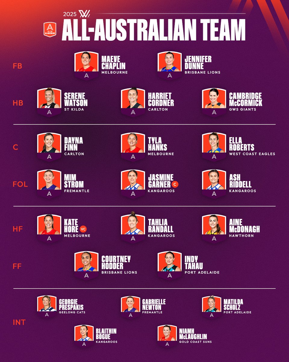 aflwomens's tweet image. The best of the best 🤩

Introducing the 2025 AFLW All-Australian team.

#AFLWAwards