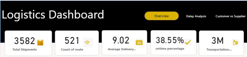 Eenngyy's tweet image. Making sense of logistics data.

Dashboard done! Key logistics metrics, trends, and insights now all in one place. 

More detailed analysis coming up!

#DataAnalytics #PowerBI #Logistics #DashboardDesign #DataVisualization #SupplyChainAnalytics #OpenToWork #AnalyticsJourney