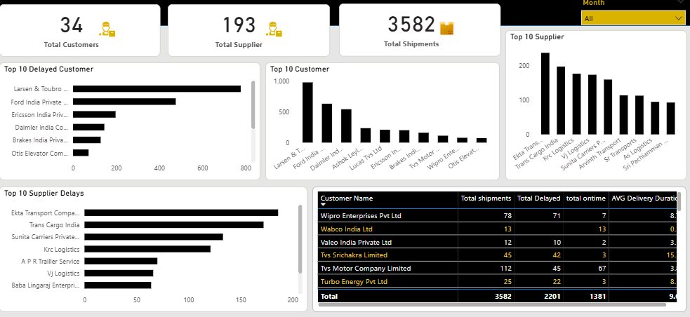 Eenngyy's tweet image. Making sense of logistics data.

Dashboard done! Key logistics metrics, trends, and insights now all in one place. 

More detailed analysis coming up!

#DataAnalytics #PowerBI #Logistics #DashboardDesign #DataVisualization #SupplyChainAnalytics #OpenToWork #AnalyticsJourney