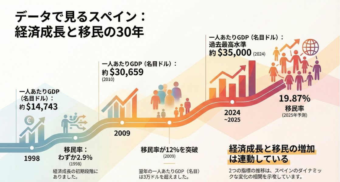 スペイン移民受け入れで成長＝1人当たりGDP３５位で日本３８位を超えたのが本当なのかAIに聞いてスペインの一人当たりGDP（名目ドル）と移民率を図化してみた！
⇐確かに経済成長と移民の増加は連動。
但し言語や宗教などでうまく融合しているのかもしれないので日本も同様になるかは分析が必要！