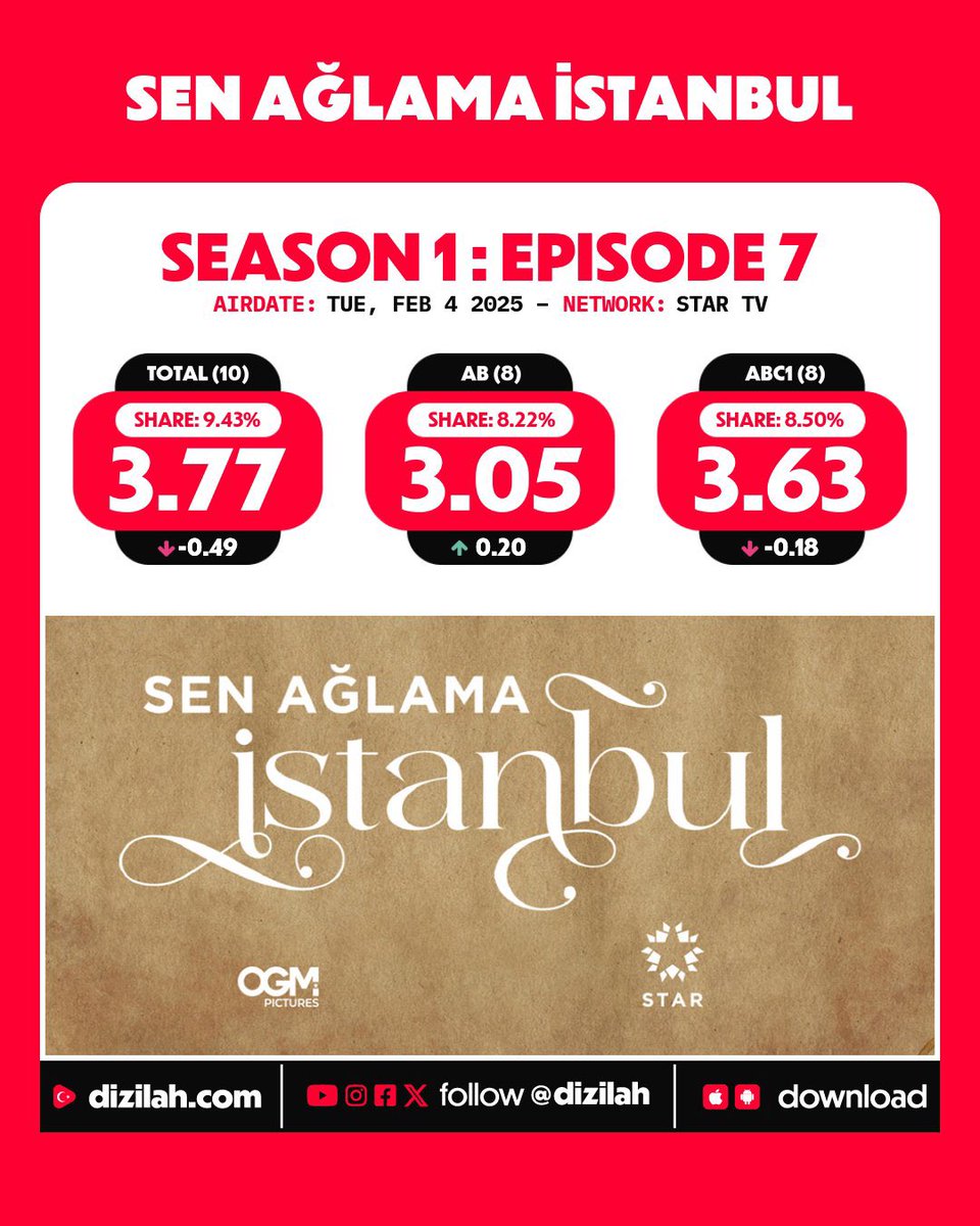 Elminaaaa's tweet image. Soldaki reytingi alan diziyi sağdaki reytingle 1 bölümde final aldırdın. Ucube Kral haftalardır yerlerde sürünüyor varlığı yokluğu bir maliyeti bizi üçe beşe katlar haldeyken devam ettirdin hala ediyor. Alttaki desen bitikleri oynuyor hala devam e bizim günahımız neydi be…