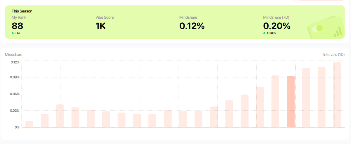 mackpeterm88538's tweet image. 值得记录！！！关键节点，是我要爆发了吗？
转折点到来！！！
顺利进入前100，感谢大佬们的热度让我成蹭到！！！
@easydotfunX 只要好好撸，它就不会辜负你，在一种嘴撸项目中是一股清流呀！！！
#easydotfun 
 #easyfun