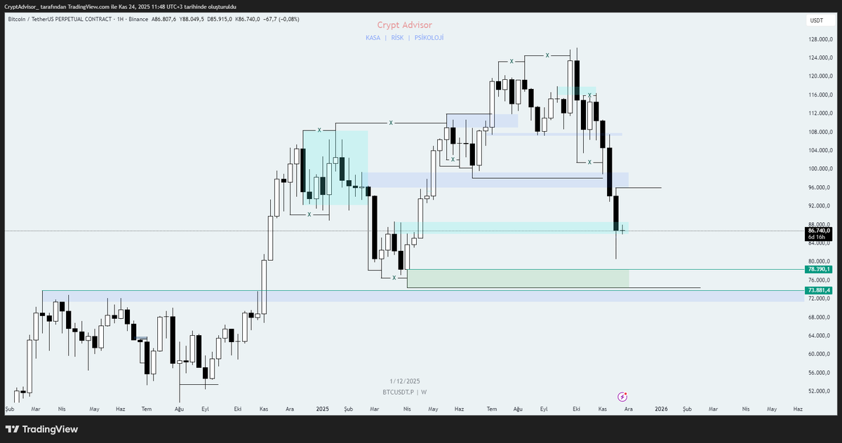 #Btc haftalık kapanışımız geldi şimdi 96k daki likidite ve aylık kapanış takibimde olacak