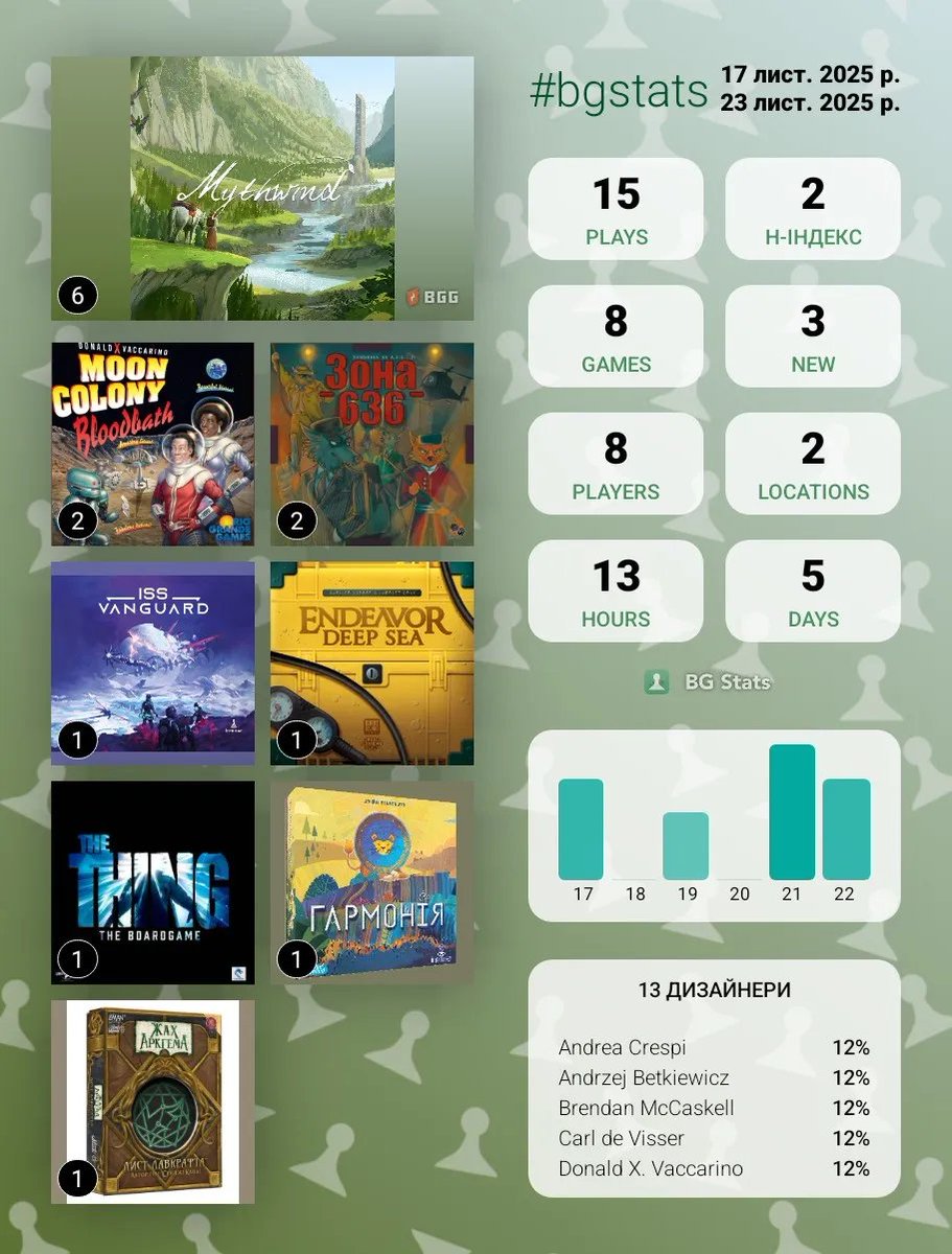 Кайфовий тиждень!

- 15 партій в 8 різних настілок
- 3 новинки 
- десь 12 годин лише на Mythwind пішло, абсолютний рекорд новинки в колекції, затягнула по самі вуха

А ще мені, нарешті, їде величезний стіл, який дозволить мені знімати відоси частіше
І ще один стелаж для настілок