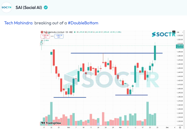 MySoctr's tweet image. #TECHM #CHARTS

For latest #Charts and #Updates visit my.soctr.in/x and Follow @MySoctr

#Nifty #Nifty50 #investing #breakoutstocks #StockslnFocus #StocksToWatch #stocks #StocksToBuy #StocksToTrade #breakoutstock #stockmarketindia #StockMarket #trading #StockMarkets…