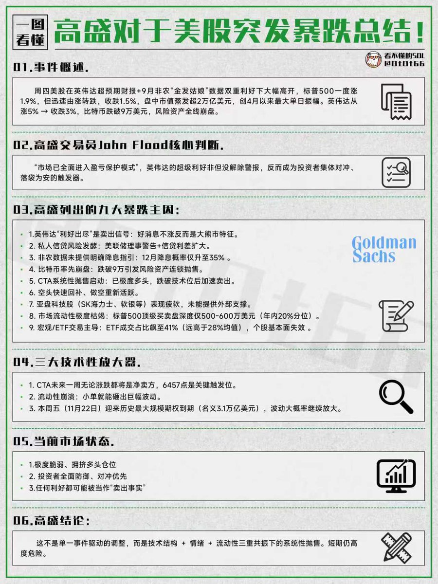 美股为什么暴跌，看看高盛解读利好变利空，短期仍危险周四美股高开跳水，英伟达利好+ 非农数据好却遭抛售，市值蒸发超2 万亿，比特币跌破