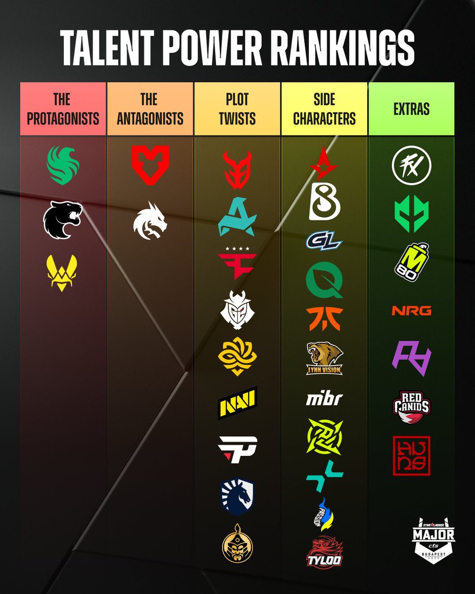📊 Let's see what our talent lineup thinks of the teams with their combined #StarLadder #BudapestMajor tierlist!