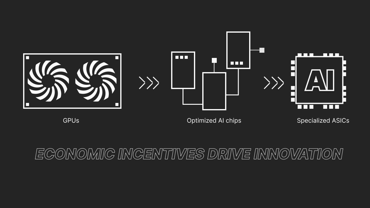 Bitcoin created economic incentives so powerful they spawned an entire ASIC industry.

Miners needed more efficient chips → Hardware manufacturers responded → Infrastructure exploded beyond what any centralized entity could build.

Gonka does this for AI hardware.

Right now: