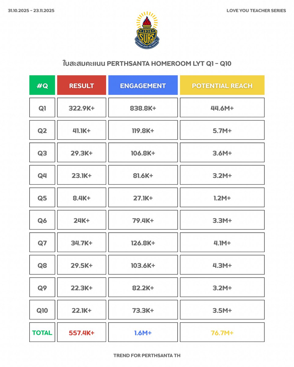 ใบสะสมคะแนนรอบที่ 1 👩🏻‍🏫💯

#LoveYouTeacherSeries
#PerthSanta #เพิร์ธแซนต้า
#PerthTanapon #Santapp 

— จากการฝึกสอนที่ผ่านมาคุณครูน้องเทรนด์ทำสรุปคะแนนมาให้ทางผู้ปกครอง และนักเรียน “โรงเรียนสุขุมอุดมรักษ์” ได้ดูกัน 🌤️✨ คุณครูน้องเทรนด์รอตัดเกรดอยู่นะคับ 🔍🖤🤍

<a href="/Love_YouTeacher/">รักครูเท่าโลกเลย Love You Teacher</a>