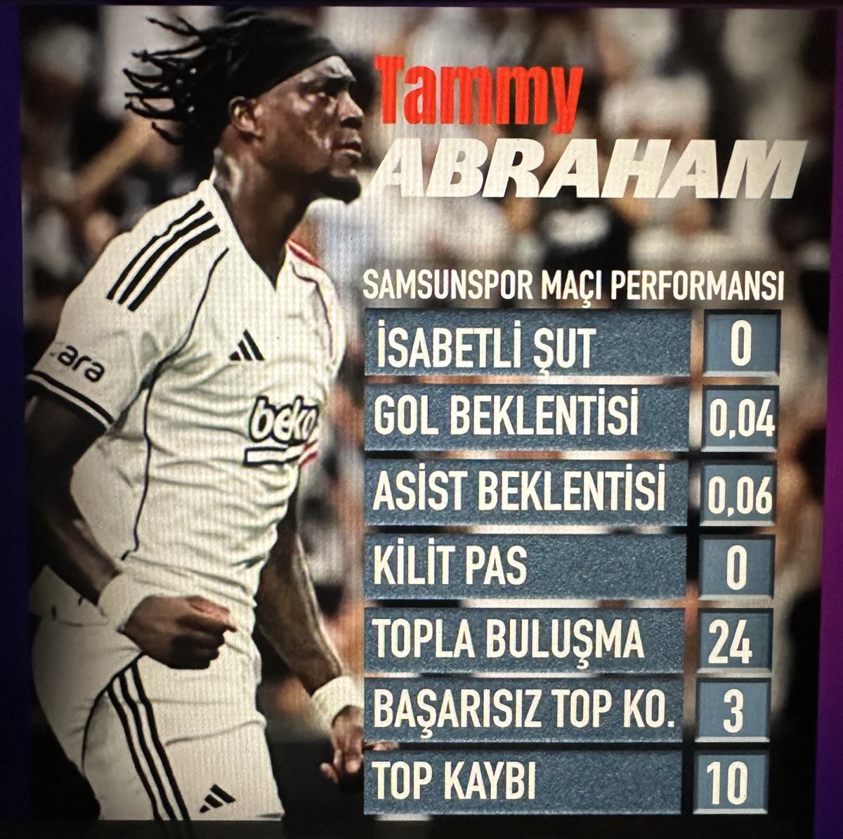 Bats’den daha kötüsü gelmez derken buna kim onay verdi?? Hoca sen hala neden bunu ilk 11 çıkarıyorsun?Neden 70 dakika oyunda kaldı? Ben canlı gözle bu kadar yanlış koşu yapan adam görmedim.Sürekli yanlış yerde olmakta ayrı meziyet.Birde çıkarken el kol yaptı